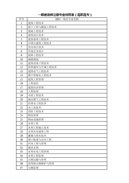 一级建造师注册专业对照表(高职高专)