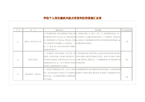 学校个人岗位廉政风险点排查和防控措施汇总表