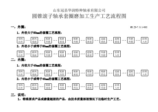 圆锥滚子轴承套圈磨加工生产工艺流程图