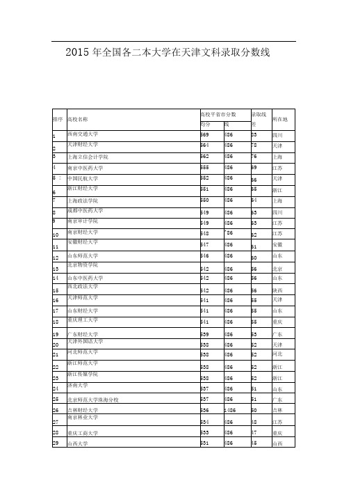 2015年全国各二本大学在天津文科录取分数线