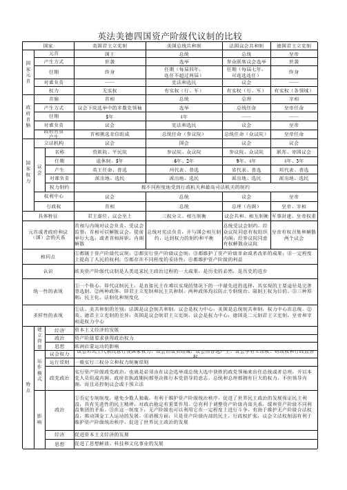 英法美德四国资产阶级代议制的比较