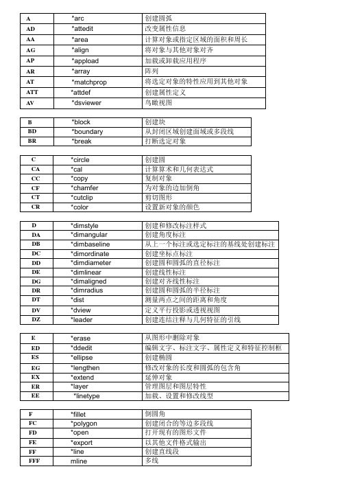 全部CAD左手键快捷命令表