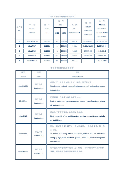 国内外常用不锈钢牌号对照表