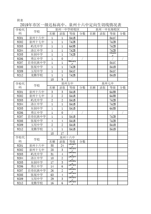 2019年市区一级达标高中、泉州十六中定向生切线情况表