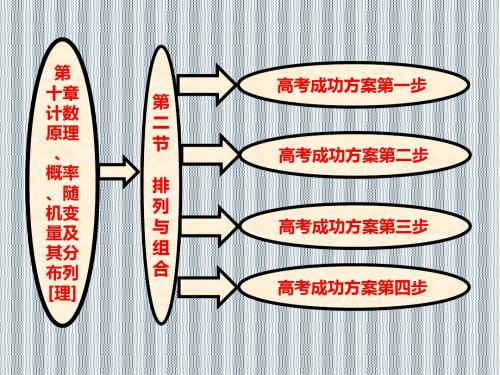 2013年高考数学成功方案系列课件第十章第二节排列与组合(理)