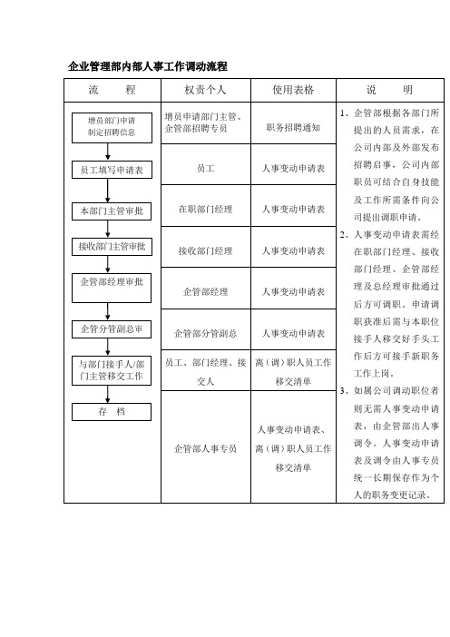 企业管理部内部人事工作调动流程