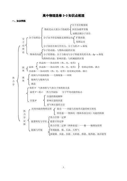 3-3热学知识点总结