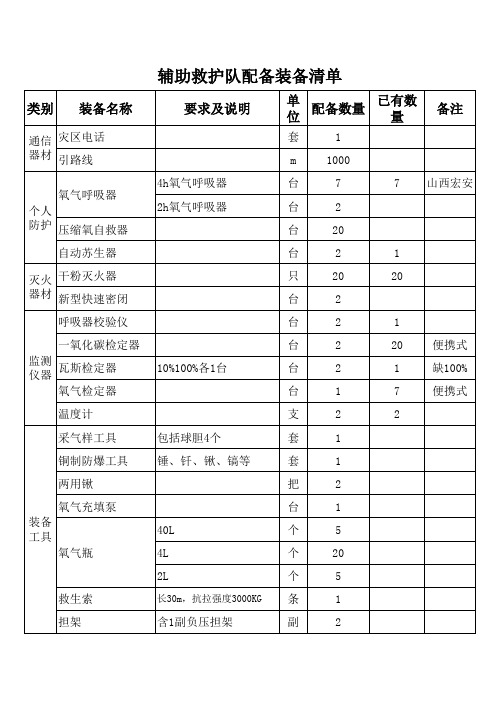 矿山救护队配备装备清单