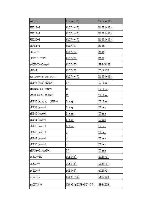 Vector Primer(F) Primer(R) PMD18-T M13F(-47) M13R(