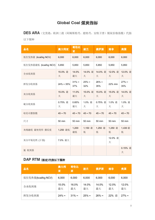 Global Coal 煤炭指标