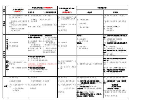 交易性金融资产、持有至到期投资、可供出售金融资产、长期股权投资的区别