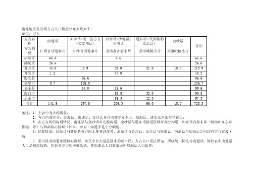 南通地区各区域方言人口数量分布大致如下