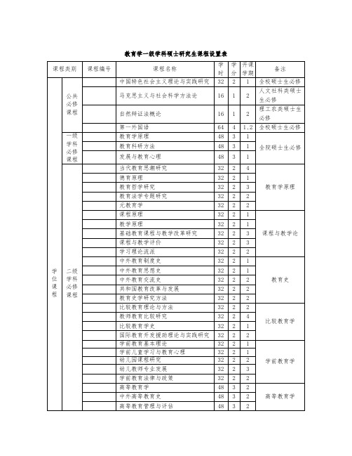 教育学一级学科硕士研究生课程设置表