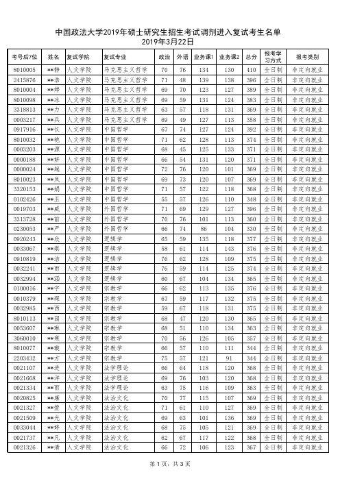 中国政法大学2019年硕士研究生招生考试调剂进入复试考生名