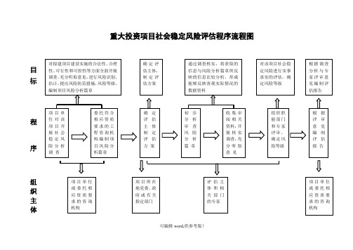 重大投资项目社会稳定风险评估程序流程图