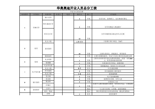 奥迪开业总人员分工表