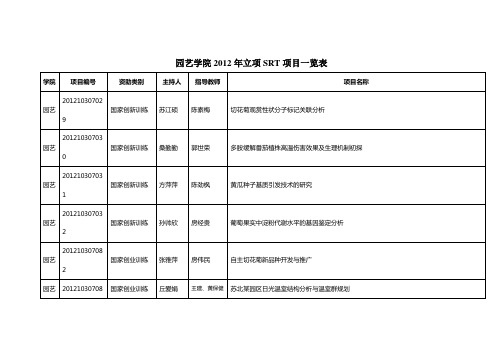 南京农业大学2012SRT计划项目一览表-南京农业大学园艺学院