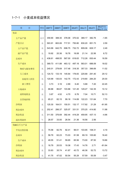 1-7-1  小麦成本收益情况