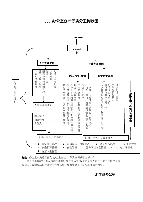 办公室职责安排图