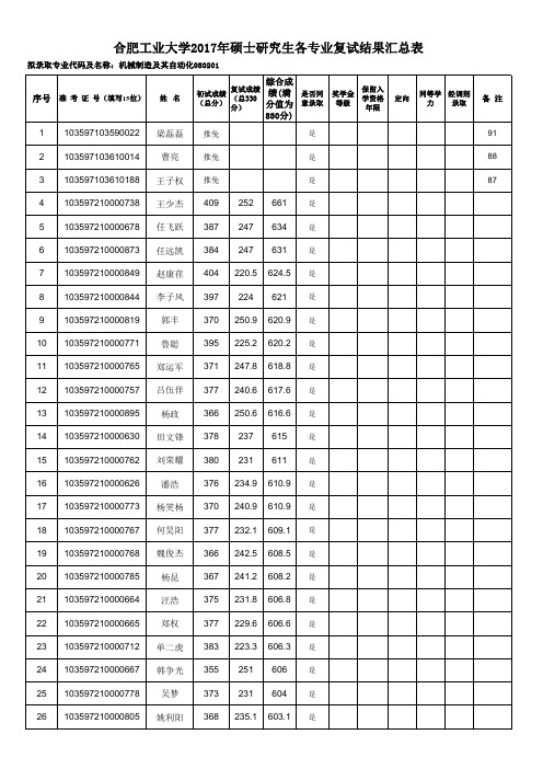 合肥工业大学2017年硕士研究生各专业复试结果汇总表(机械工程学院)(1)