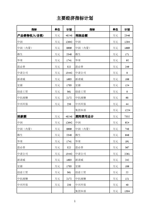 正略钧策—石家庄制药集团—5.1月份经营计划(集团级)(为个公司的所有产品的库存,销售的计划,主要提现