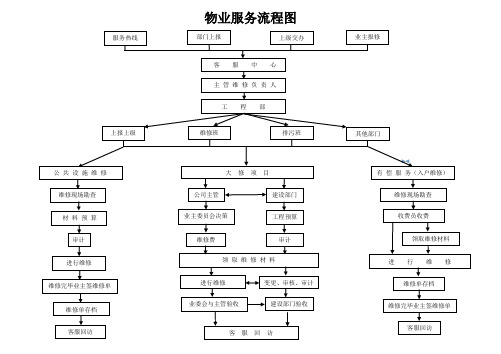 物业服务流程图 2