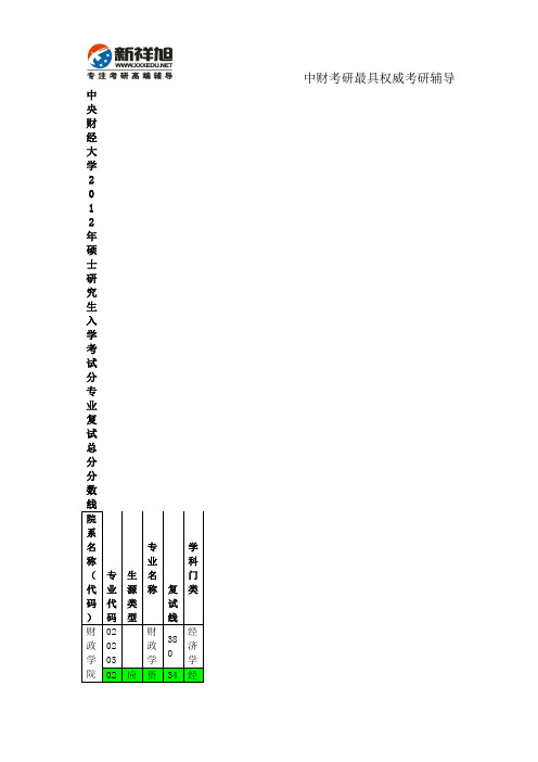 中央财经大学2012年硕士研究生入学考试分专业复试总分分数线