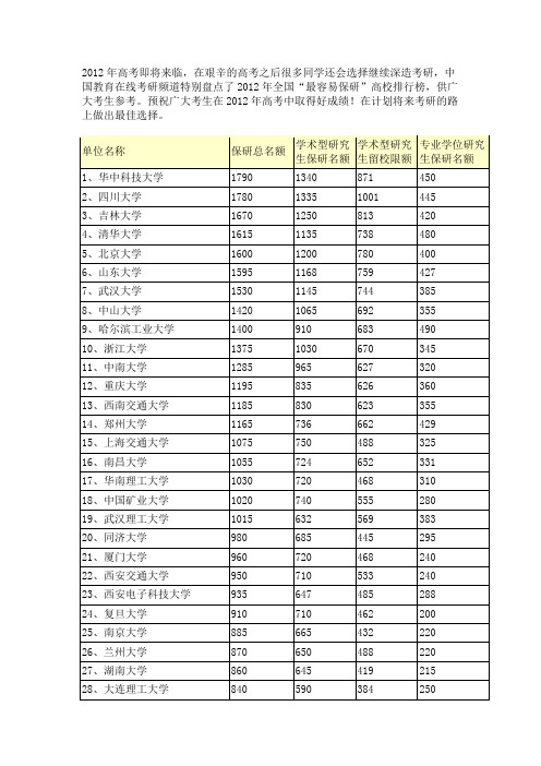 最容易保研”高校排行榜