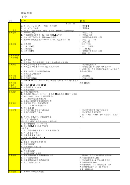 建筑防火部分设计(厂房仓库、民用、人员密集场所)