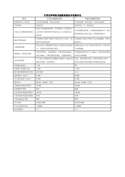 石英式和弯板式超限系统技术性能对比