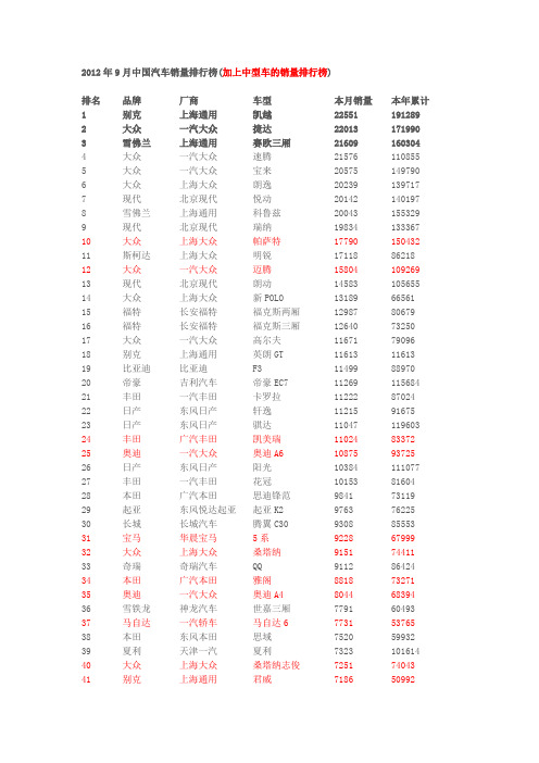 2012年9月中国汽车销量排行榜(附B级车,中型车排行)