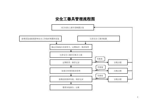 安全工器具管理、使用、试验、注意事项、流程图