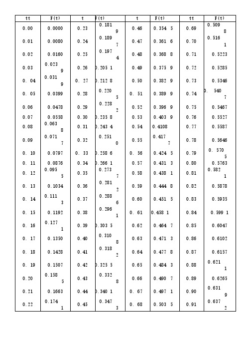 正态分布概率表(单页高清版).pdf