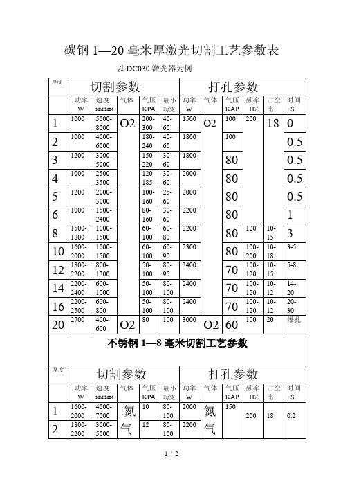 激光切割工艺参数表