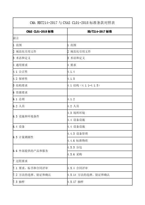 CMA RBT214-2017与CNAS CL01-2018标准条款对照表