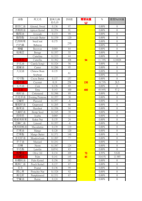 各种油脂的皂化价与INS值
