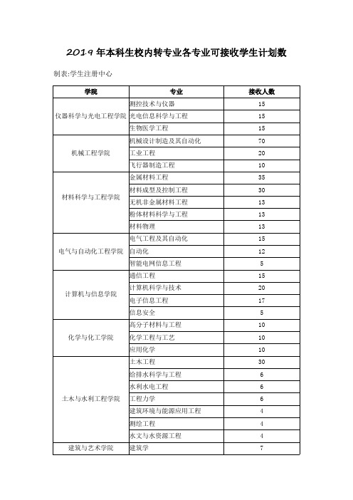 2019年本科生校内转专业各专业可接收学生计划数