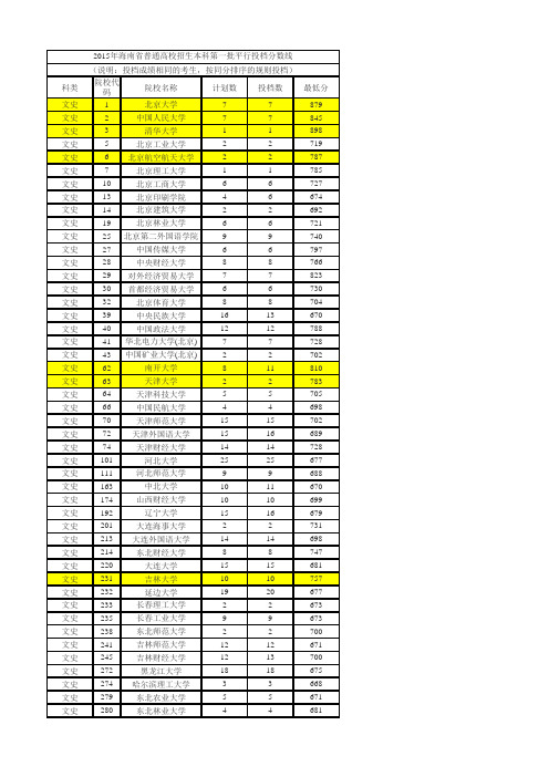 2015年海南高考各学校投档分数