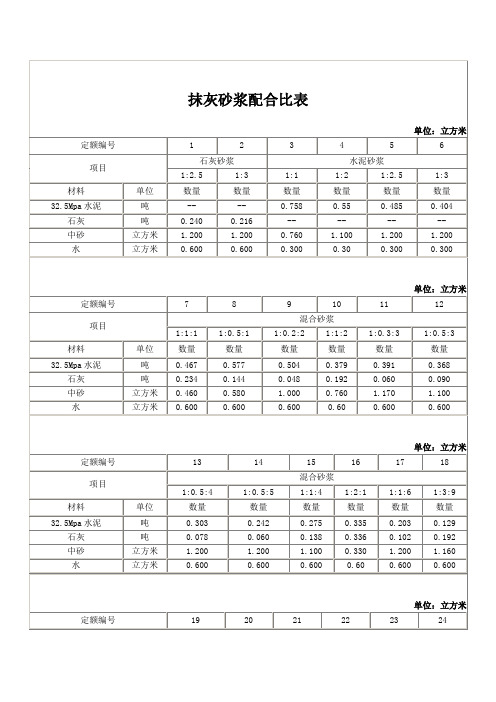 抹灰砂浆配合比表