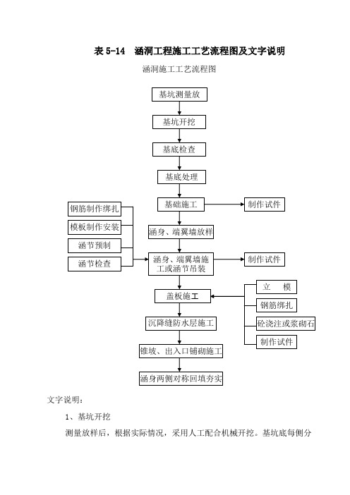 表5-14 涵洞工艺框图及文字说明