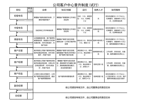 客服人员晋升标准