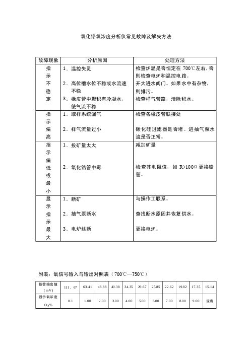 氧化锆氧浓度分析仪常见故障及解决方法