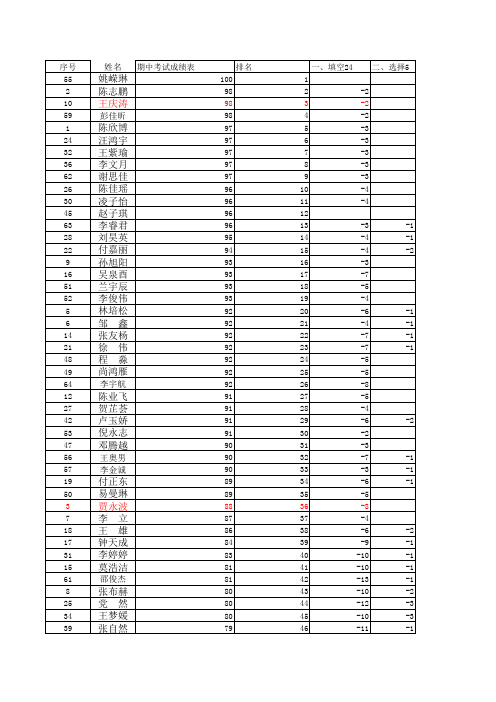 六(1)班--数学期中测试成绩表11.25