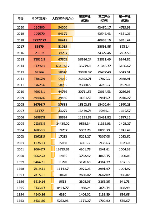 1952-2020年广东省GDP总量及第一二三产业分布