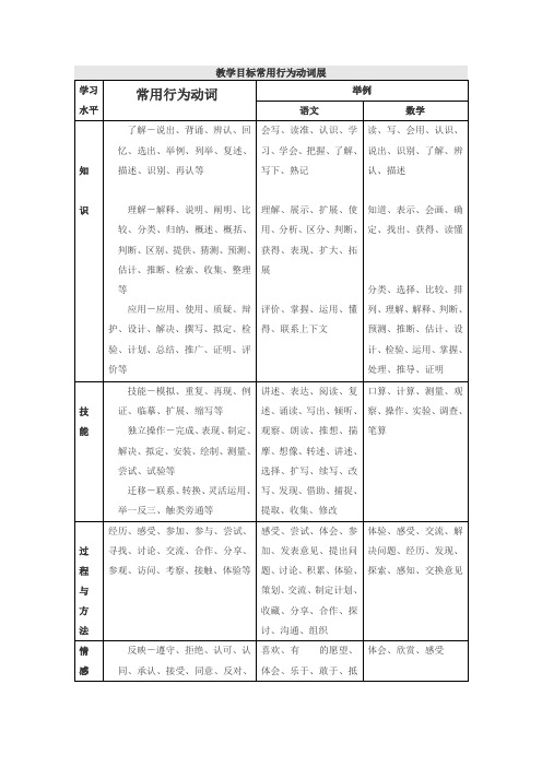 教学目的常用行为动词