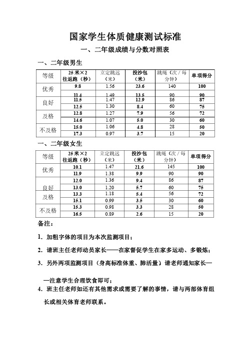 学生体质健康测试成绩与分数对照表[1]