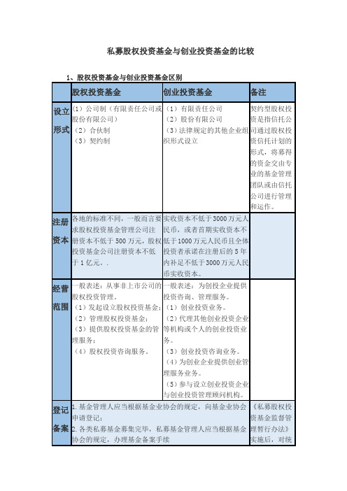 私募股权投资基金与创业投资基金的比较