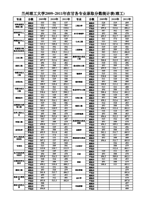 兰州理工大学2009~2011年在甘各专业录取分数统计表(理工)