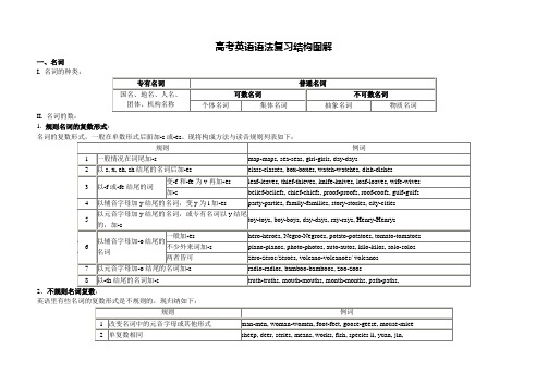 高考英语语法复习结构图解