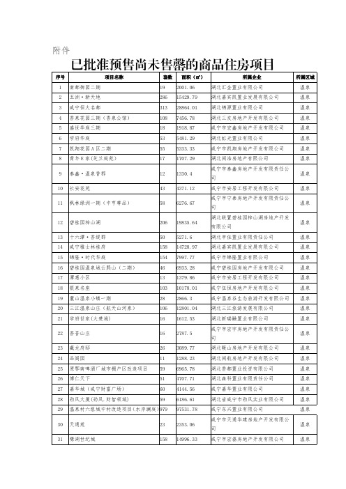 已批准预售尚未售罄的商品住房项目